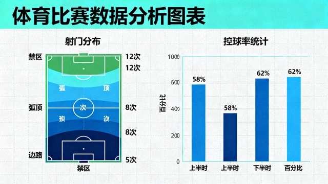 体育比赛数据分析图表展示射门分布与控球率统计